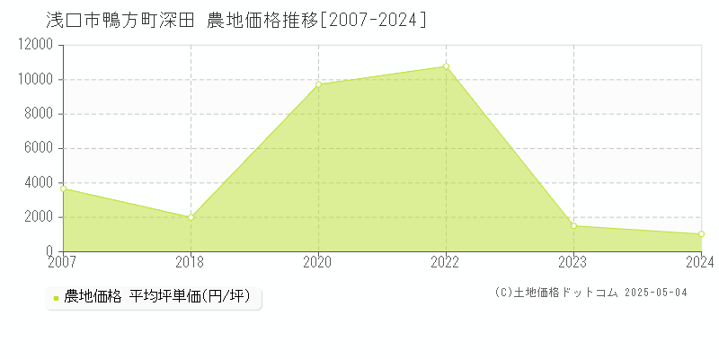 浅口市鴨方町深田の農地価格推移グラフ 