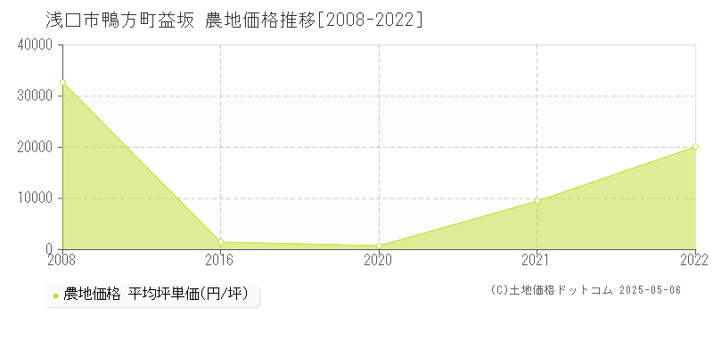 鴨方町益坂(浅口市)の農地価格推移グラフ(坪単価)[2008-2022年]