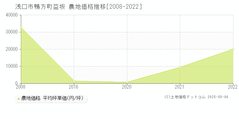 浅口市鴨方町益坂の農地価格推移グラフ 