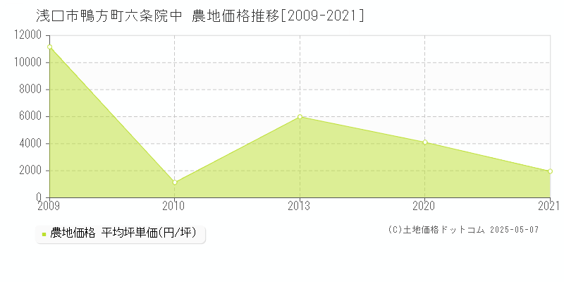 鴨方町六条院中(浅口市)の農地価格推移グラフ(坪単価)[2009-2021年]