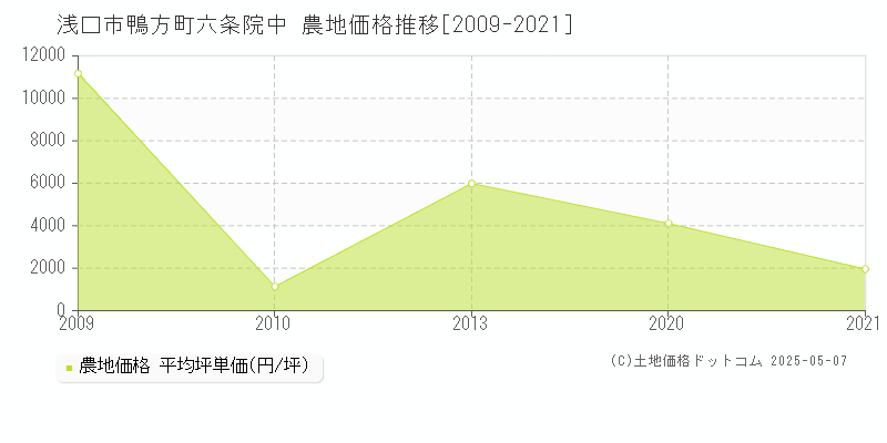 浅口市鴨方町六条院中の農地価格推移グラフ 