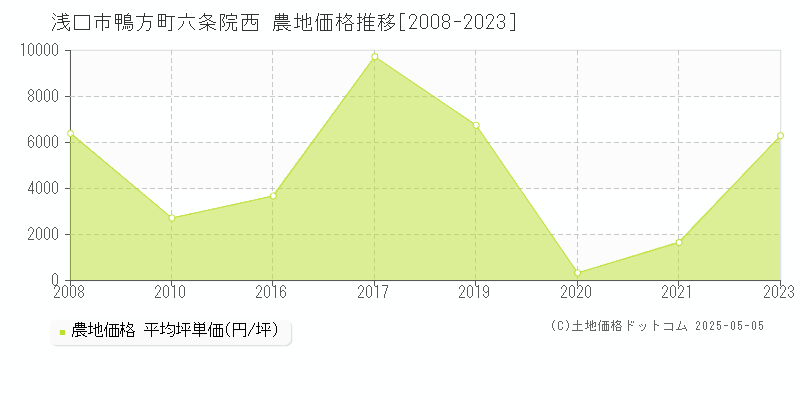 鴨方町六条院西(浅口市)の農地価格推移グラフ(坪単価)[2008-2023年]