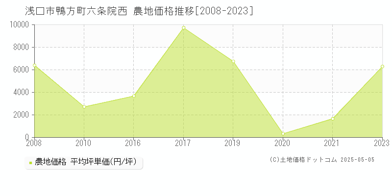 浅口市鴨方町六条院西の農地価格推移グラフ 