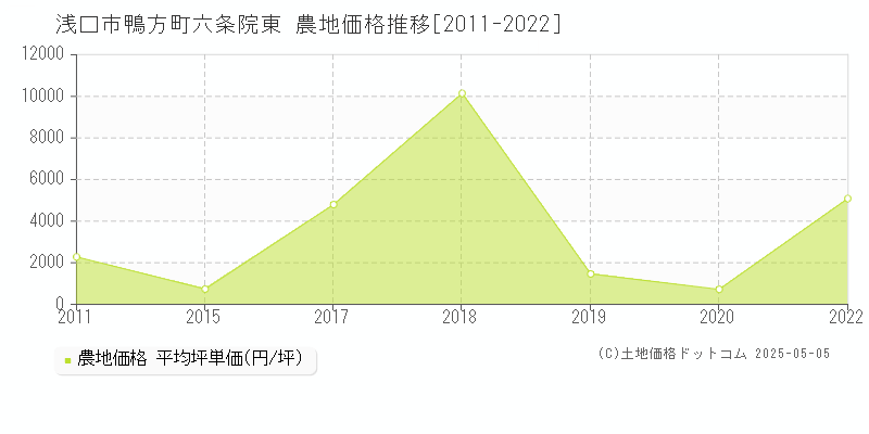 鴨方町六条院東(浅口市)の農地価格推移グラフ(坪単価)[2011-2022年]