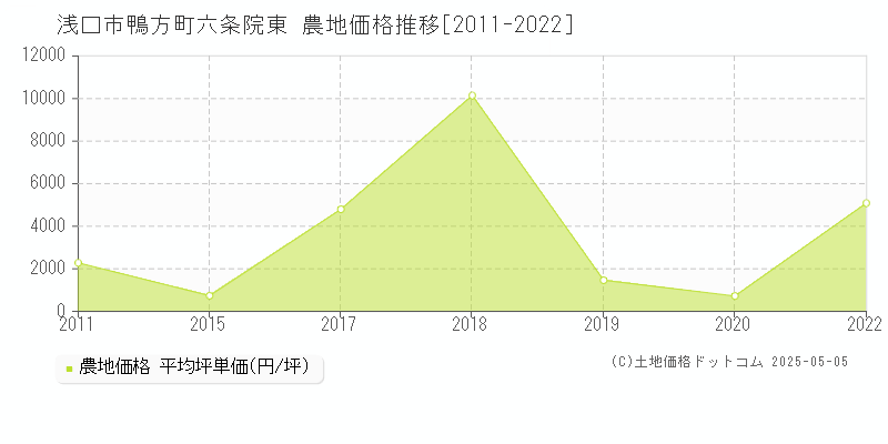 浅口市鴨方町六条院東の農地価格推移グラフ 