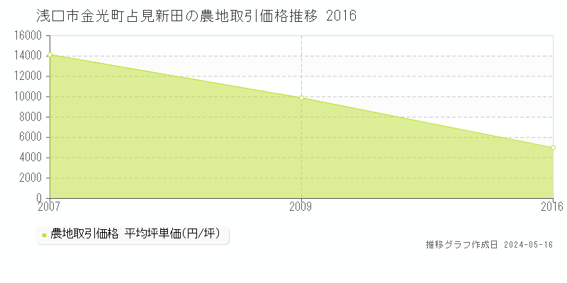 浅口市金光町占見新田の農地価格推移グラフ 