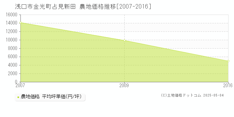 金光町占見新田(浅口市)の農地価格推移グラフ(坪単価)[2007-2016年]