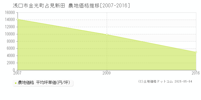 浅口市金光町占見新田の農地価格推移グラフ 