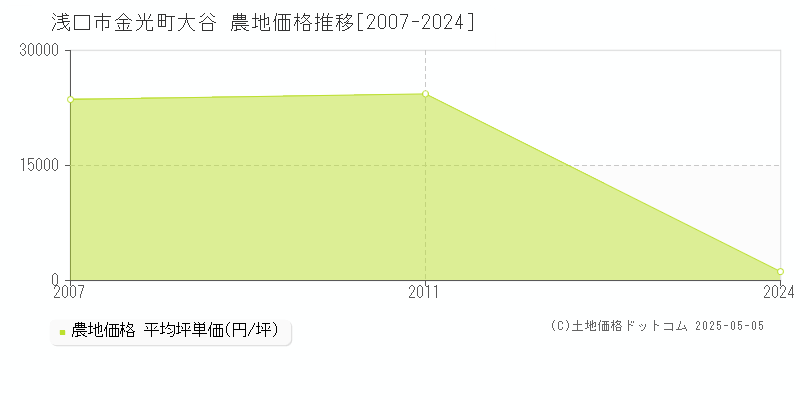 金光町大谷(浅口市)の農地価格推移グラフ(坪単価)[2007-2024年]