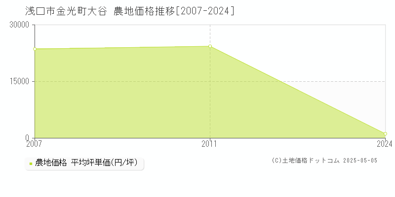 浅口市金光町大谷の農地価格推移グラフ 