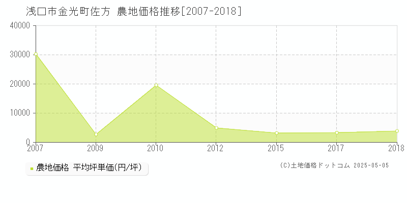 金光町佐方(浅口市)の農地価格推移グラフ(坪単価)[2007-2018年]