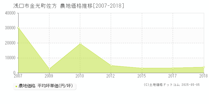 浅口市金光町佐方の農地価格推移グラフ 