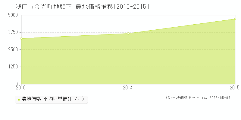 浅口市金光町地頭下の農地価格推移グラフ 