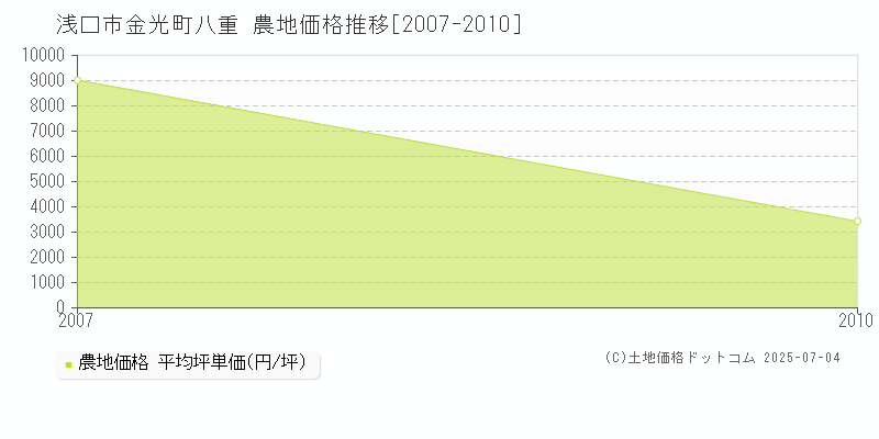 浅口市金光町八重の農地価格推移グラフ 