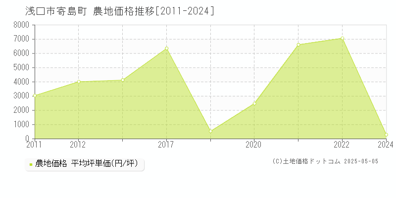寄島町(浅口市)の農地価格推移グラフ(坪単価)[2011-2024年]