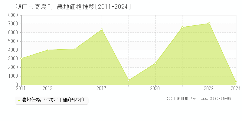 浅口市寄島町の農地価格推移グラフ 