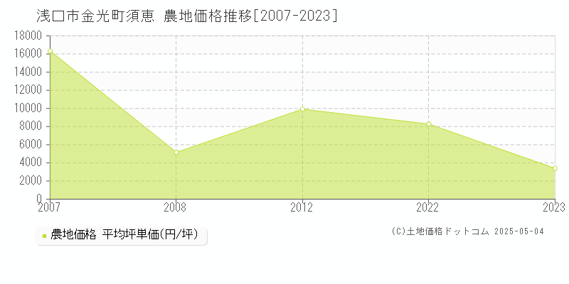 金光町須恵(浅口市)の農地価格推移グラフ(坪単価)[2007-2023年]