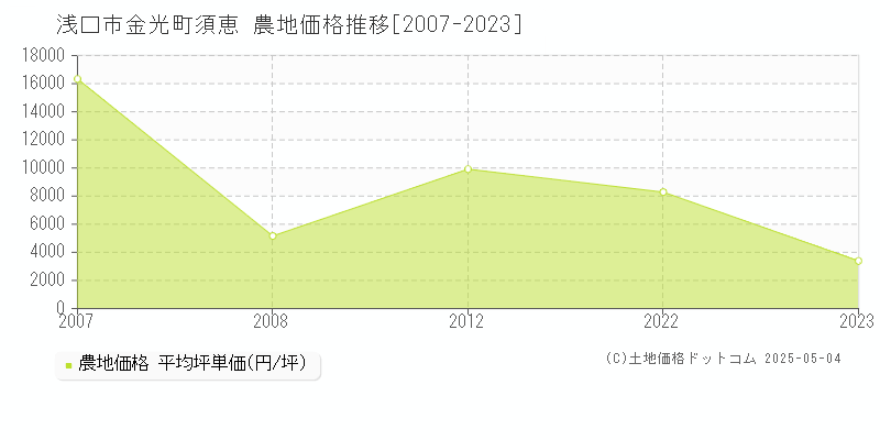 浅口市金光町須恵の農地価格推移グラフ 