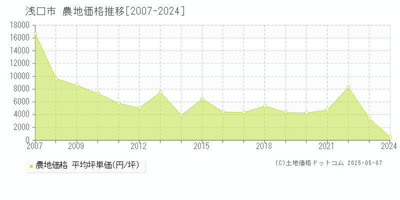 浅口市(岡山県)の農地価格推移グラフ(坪単価)[2007-2024年]