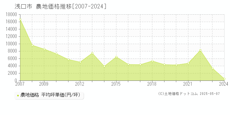 浅口市の農地価格推移グラフ 