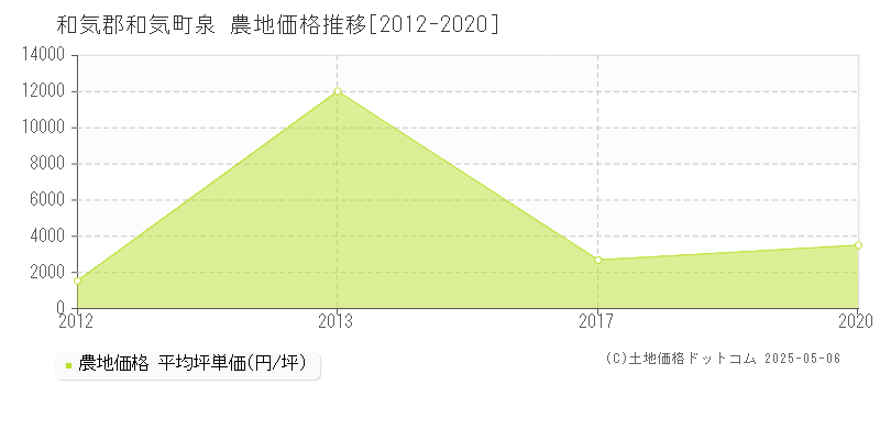 泉(和気郡和気町)の農地価格推移グラフ(坪単価)[2012-2020年]