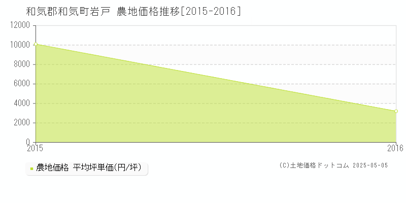 岩戸(和気郡和気町)の農地価格推移グラフ(坪単価)[2015-2016年]