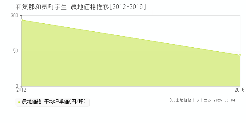 宇生(和気郡和気町)の農地価格推移グラフ(坪単価)[2012-2016年]