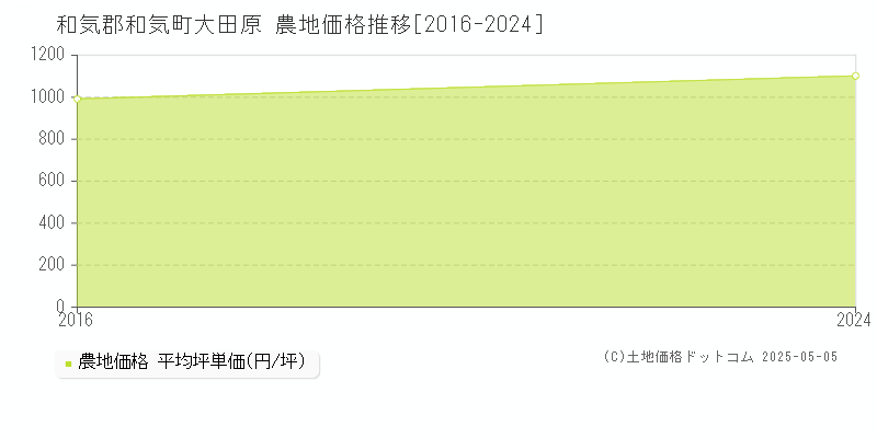 和気郡和気町大田原の農地価格推移グラフ 