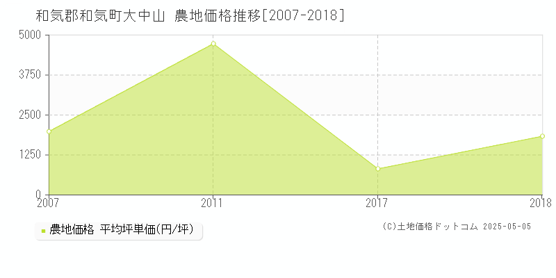 大中山(和気郡和気町)の農地価格推移グラフ(坪単価)[2007-2018年]