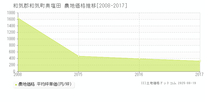奥塩田(和気郡和気町)の農地価格推移グラフ(坪単価)[2008-2017年]