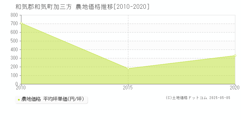 加三方(和気郡和気町)の農地価格推移グラフ(坪単価)[2010-2020年]
