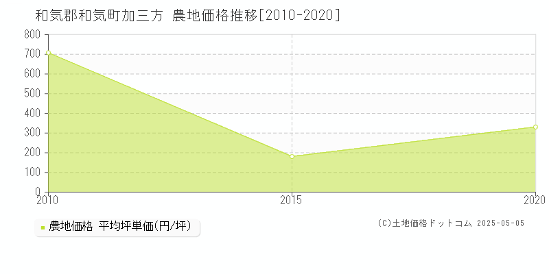 和気郡和気町加三方の農地価格推移グラフ 