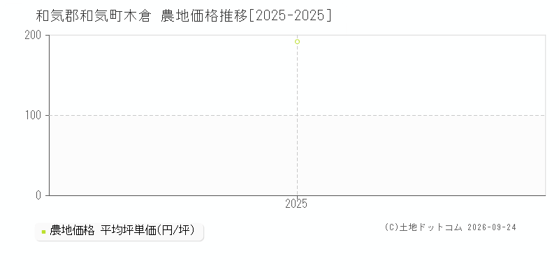 和気郡和気町木倉の農地価格推移グラフ(坪単価)[2025-2025年]