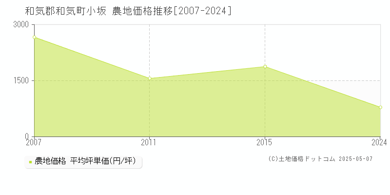 小坂(和気郡和気町)の農地価格推移グラフ(坪単価)[2007-2024年]