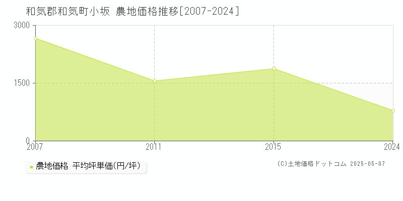 和気郡和気町小坂の農地価格推移グラフ 