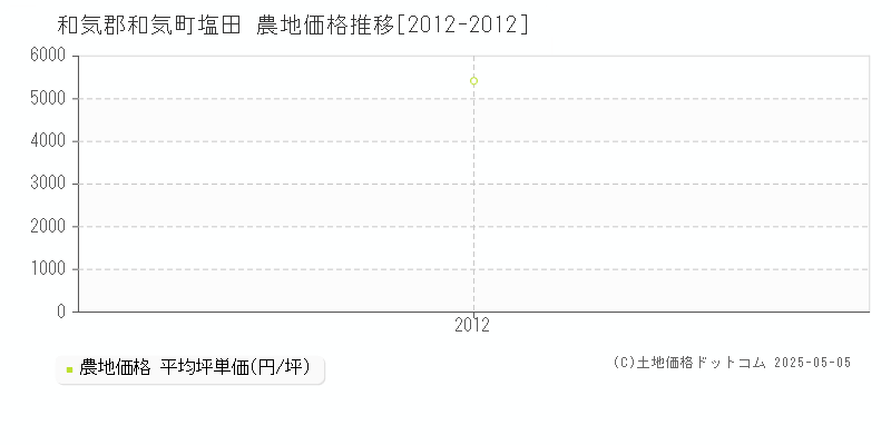 塩田(和気郡和気町)の農地価格推移グラフ(坪単価)[2012-2012年]