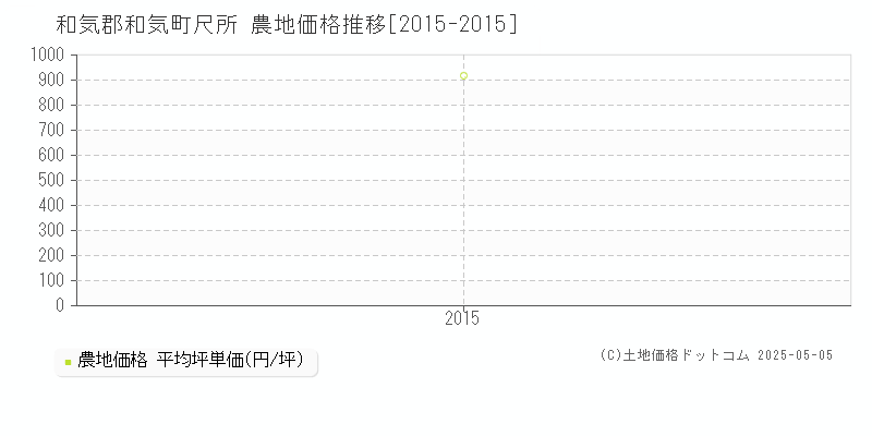 尺所(和気郡和気町)の農地価格推移グラフ(坪単価)[2015-2015年]
