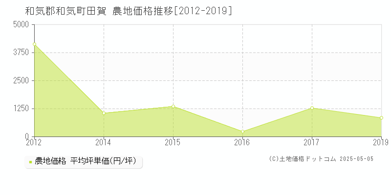田賀(和気郡和気町)の農地価格推移グラフ(坪単価)[2012-2019年]