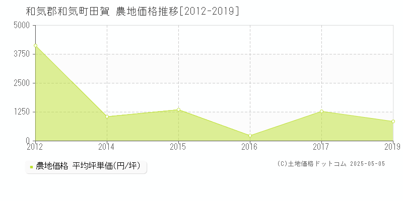 和気郡和気町田賀の農地価格推移グラフ 