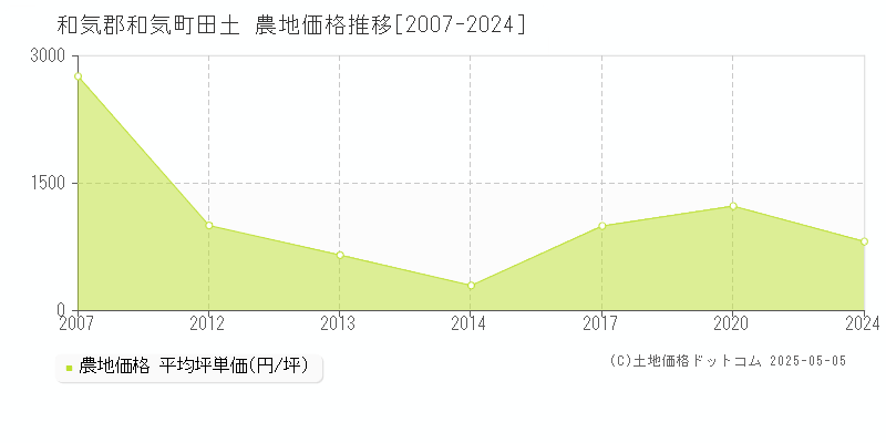 田土(和気郡和気町)の農地価格推移グラフ(坪単価)[2007-2024年]