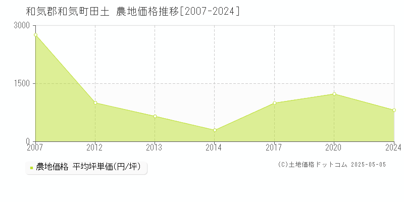 和気郡和気町田土の農地価格推移グラフ 