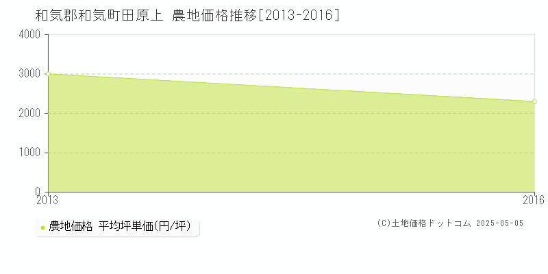 田原上(和気郡和気町)の農地価格推移グラフ(坪単価)[2013-2016年]