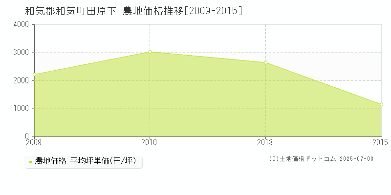 田原下(和気郡和気町)の農地価格推移グラフ(坪単価)[2009-2015年]