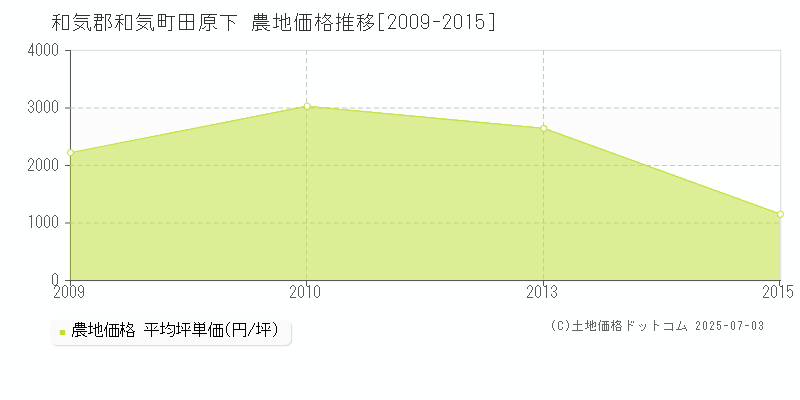 和気郡和気町田原下の農地価格推移グラフ 