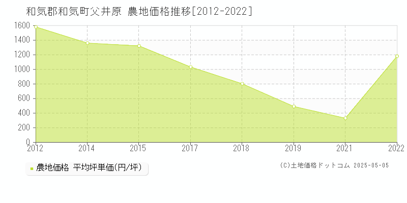 父井原(和気郡和気町)の農地価格推移グラフ(坪単価)[2012-2022年]