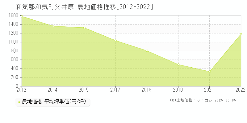 和気郡和気町父井原の農地価格推移グラフ 