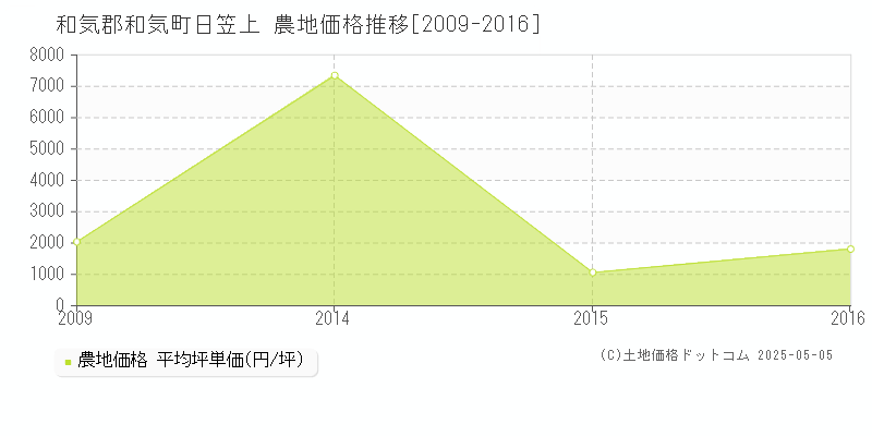日笠上(和気郡和気町)の農地価格推移グラフ(坪単価)[2009-2016年]