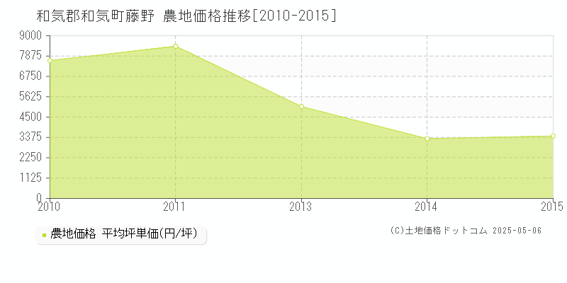 藤野(和気郡和気町)の農地価格推移グラフ(坪単価)[2010-2015年]