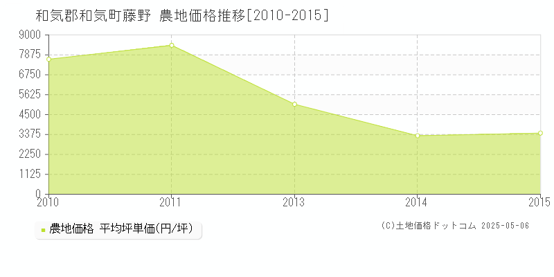 和気郡和気町藤野の農地価格推移グラフ 