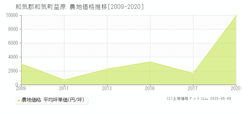 益原(和気郡和気町)の農地価格推移グラフ(坪単価)[2009-2020年]